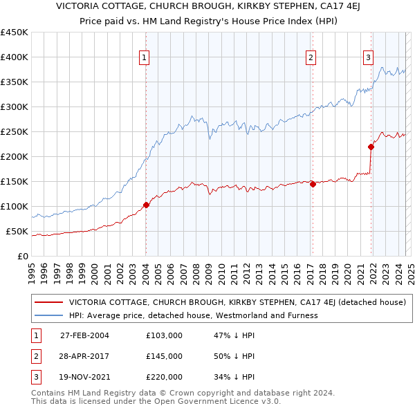 VICTORIA COTTAGE, CHURCH BROUGH, KIRKBY STEPHEN, CA17 4EJ: Price paid vs HM Land Registry's House Price Index