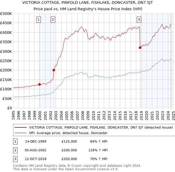 VICTORIA COTTAGE, PINFOLD LANE, FISHLAKE, DONCASTER, DN7 5JT: Price paid vs HM Land Registry's House Price Index