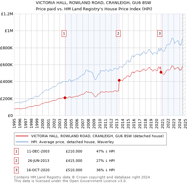 VICTORIA HALL, ROWLAND ROAD, CRANLEIGH, GU6 8SW: Price paid vs HM Land Registry's House Price Index