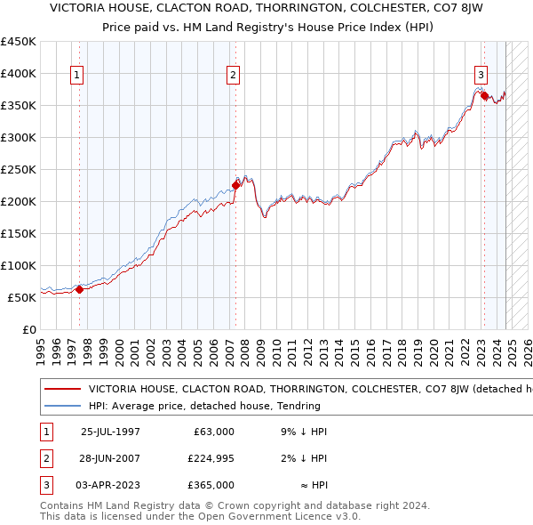 VICTORIA HOUSE, CLACTON ROAD, THORRINGTON, COLCHESTER, CO7 8JW: Price paid vs HM Land Registry's House Price Index