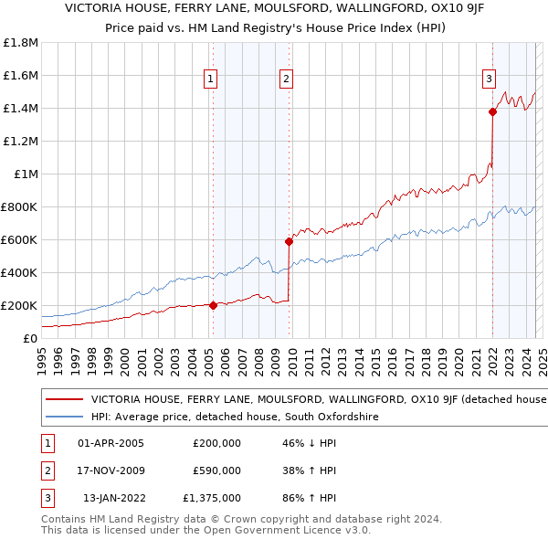 VICTORIA HOUSE, FERRY LANE, MOULSFORD, WALLINGFORD, OX10 9JF: Price paid vs HM Land Registry's House Price Index