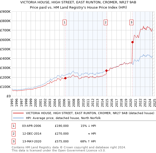 VICTORIA HOUSE, HIGH STREET, EAST RUNTON, CROMER, NR27 9AB: Price paid vs HM Land Registry's House Price Index