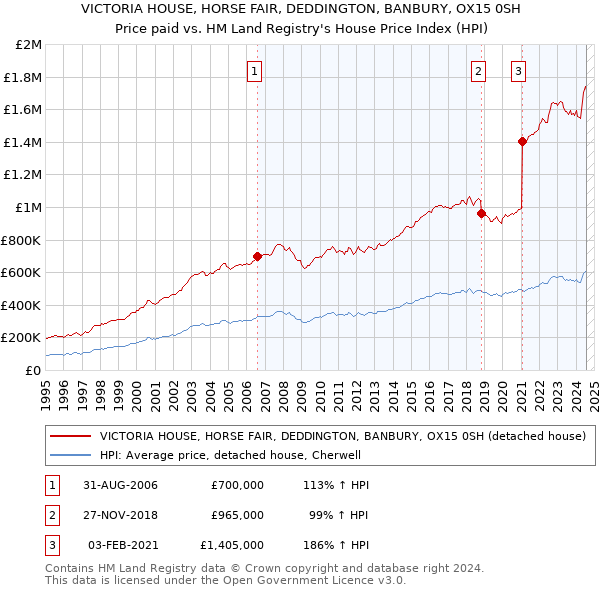 VICTORIA HOUSE, HORSE FAIR, DEDDINGTON, BANBURY, OX15 0SH: Price paid vs HM Land Registry's House Price Index