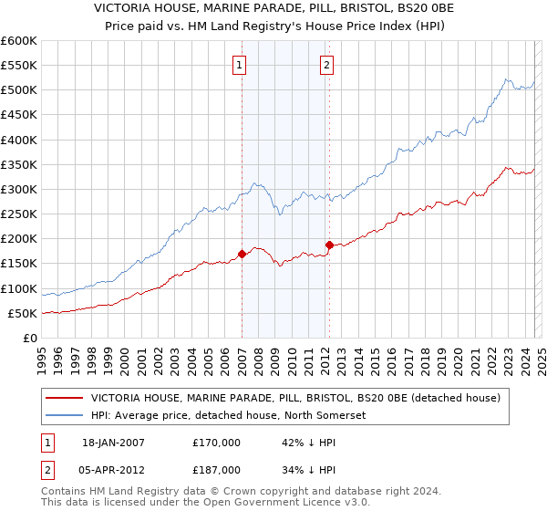 VICTORIA HOUSE, MARINE PARADE, PILL, BRISTOL, BS20 0BE: Price paid vs HM Land Registry's House Price Index