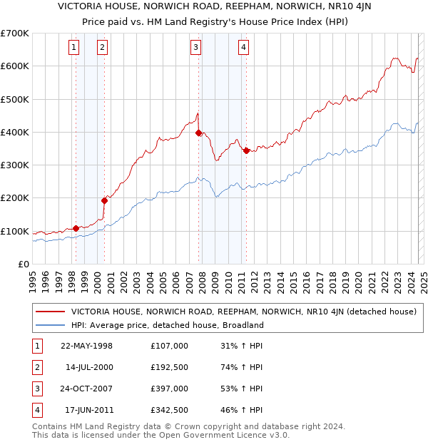 VICTORIA HOUSE, NORWICH ROAD, REEPHAM, NORWICH, NR10 4JN: Price paid vs HM Land Registry's House Price Index