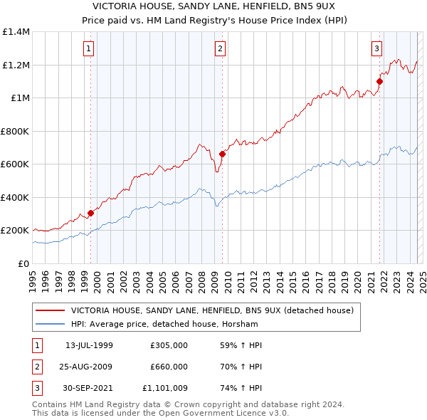 VICTORIA HOUSE, SANDY LANE, HENFIELD, BN5 9UX: Price paid vs HM Land Registry's House Price Index