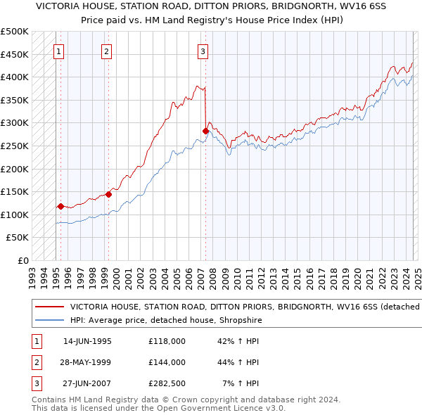 VICTORIA HOUSE, STATION ROAD, DITTON PRIORS, BRIDGNORTH, WV16 6SS: Price paid vs HM Land Registry's House Price Index