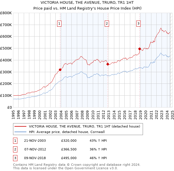 VICTORIA HOUSE, THE AVENUE, TRURO, TR1 1HT: Price paid vs HM Land Registry's House Price Index