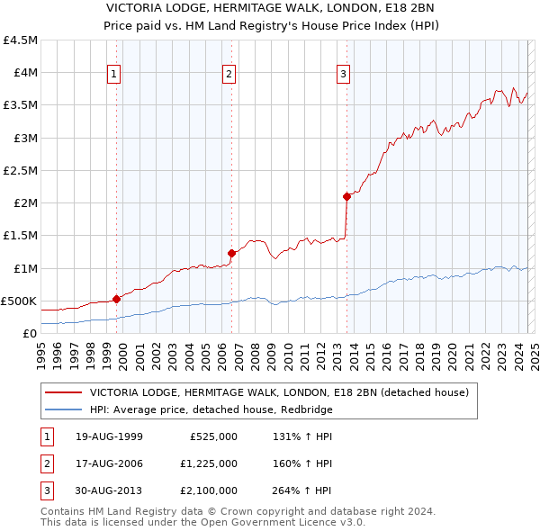 VICTORIA LODGE, HERMITAGE WALK, LONDON, E18 2BN: Price paid vs HM Land Registry's House Price Index