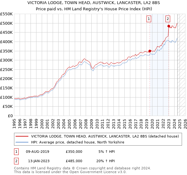 VICTORIA LODGE, TOWN HEAD, AUSTWICK, LANCASTER, LA2 8BS: Price paid vs HM Land Registry's House Price Index