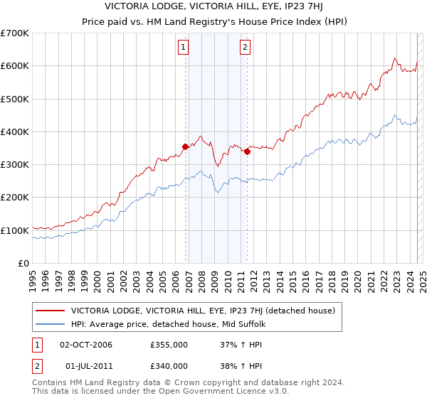 VICTORIA LODGE, VICTORIA HILL, EYE, IP23 7HJ: Price paid vs HM Land Registry's House Price Index