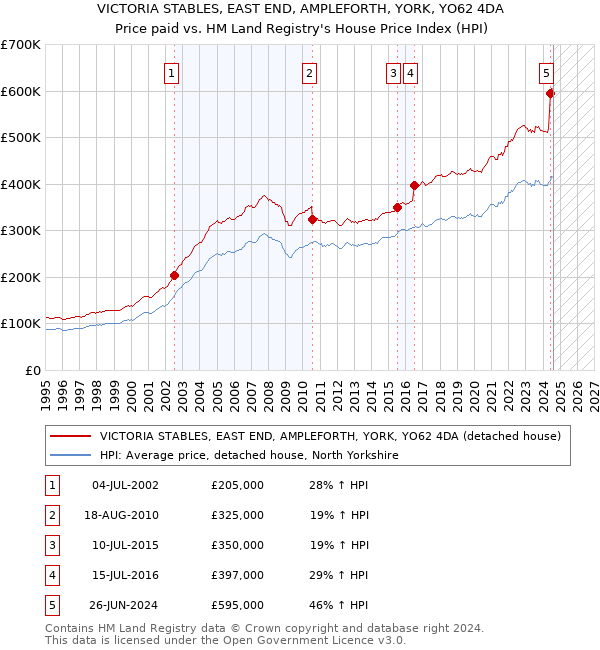 VICTORIA STABLES, EAST END, AMPLEFORTH, YORK, YO62 4DA: Price paid vs HM Land Registry's House Price Index