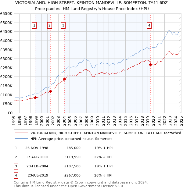 VICTORIALAND, HIGH STREET, KEINTON MANDEVILLE, SOMERTON, TA11 6DZ: Price paid vs HM Land Registry's House Price Index