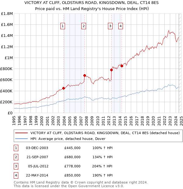 VICTORY AT CLIFF, OLDSTAIRS ROAD, KINGSDOWN, DEAL, CT14 8ES: Price paid vs HM Land Registry's House Price Index