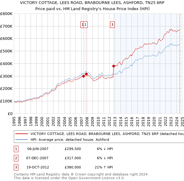 VICTORY COTTAGE, LEES ROAD, BRABOURNE LEES, ASHFORD, TN25 6RP: Price paid vs HM Land Registry's House Price Index