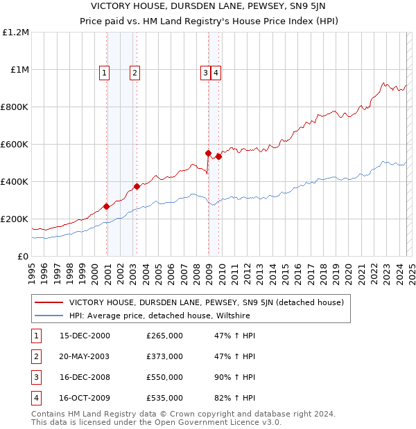 VICTORY HOUSE, DURSDEN LANE, PEWSEY, SN9 5JN: Price paid vs HM Land Registry's House Price Index