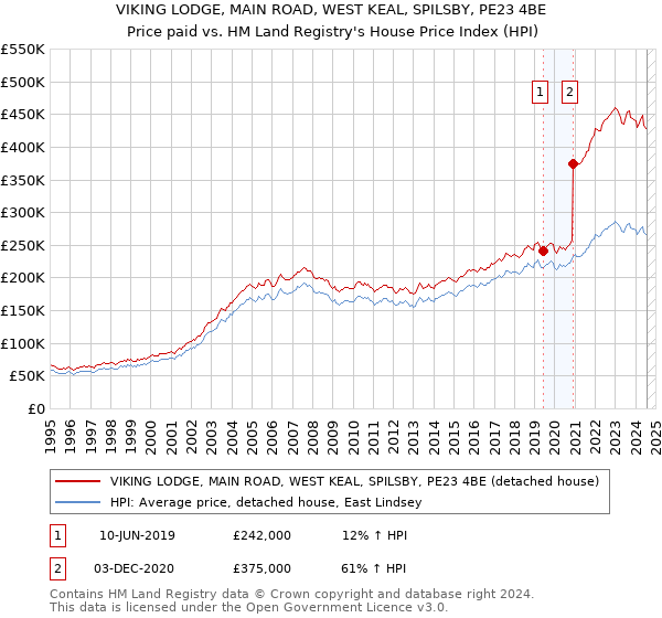 VIKING LODGE, MAIN ROAD, WEST KEAL, SPILSBY, PE23 4BE: Price paid vs HM Land Registry's House Price Index