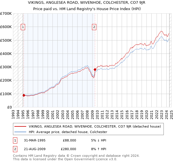 VIKINGS, ANGLESEA ROAD, WIVENHOE, COLCHESTER, CO7 9JR: Price paid vs HM Land Registry's House Price Index