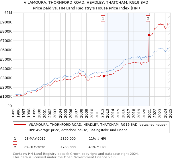 VILAMOURA, THORNFORD ROAD, HEADLEY, THATCHAM, RG19 8AD: Price paid vs HM Land Registry's House Price Index