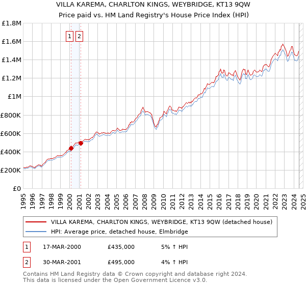 VILLA KAREMA, CHARLTON KINGS, WEYBRIDGE, KT13 9QW: Price paid vs HM Land Registry's House Price Index