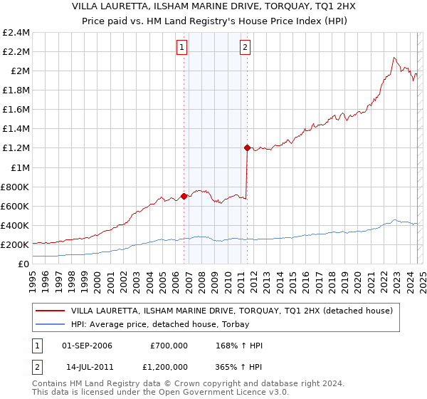 VILLA LAURETTA, ILSHAM MARINE DRIVE, TORQUAY, TQ1 2HX: Price paid vs HM Land Registry's House Price Index