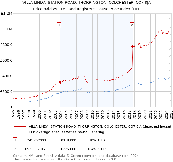 VILLA LINDA, STATION ROAD, THORRINGTON, COLCHESTER, CO7 8JA: Price paid vs HM Land Registry's House Price Index