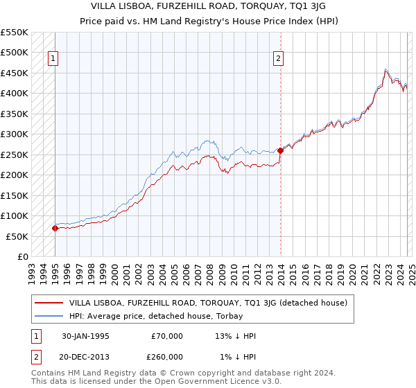 VILLA LISBOA, FURZEHILL ROAD, TORQUAY, TQ1 3JG: Price paid vs HM Land Registry's House Price Index