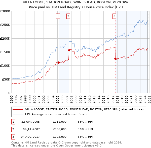 VILLA LODGE, STATION ROAD, SWINESHEAD, BOSTON, PE20 3PA: Price paid vs HM Land Registry's House Price Index