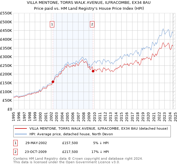 VILLA MENTONE, TORRS WALK AVENUE, ILFRACOMBE, EX34 8AU: Price paid vs HM Land Registry's House Price Index