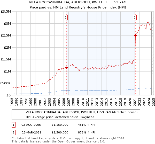 VILLA ROCCASINIBALDA, ABERSOCH, PWLLHELI, LL53 7AG: Price paid vs HM Land Registry's House Price Index