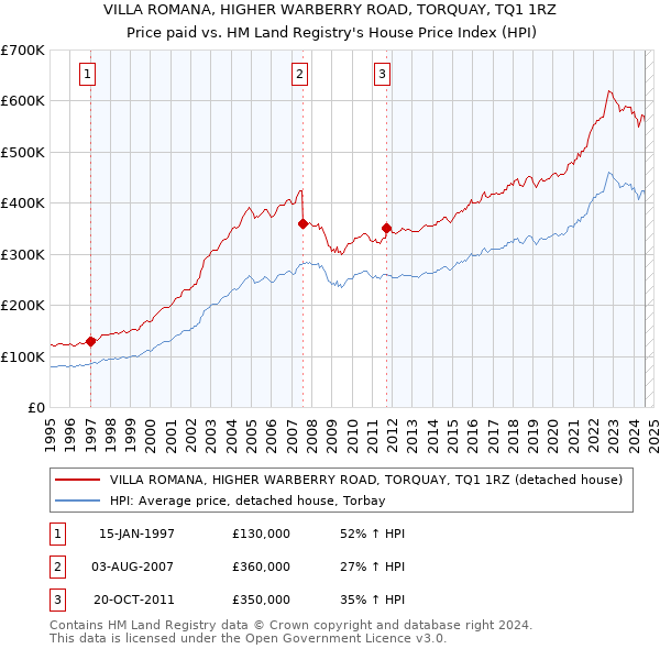 VILLA ROMANA, HIGHER WARBERRY ROAD, TORQUAY, TQ1 1RZ: Price paid vs HM Land Registry's House Price Index