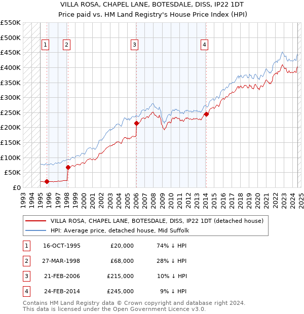 VILLA ROSA, CHAPEL LANE, BOTESDALE, DISS, IP22 1DT: Price paid vs HM Land Registry's House Price Index