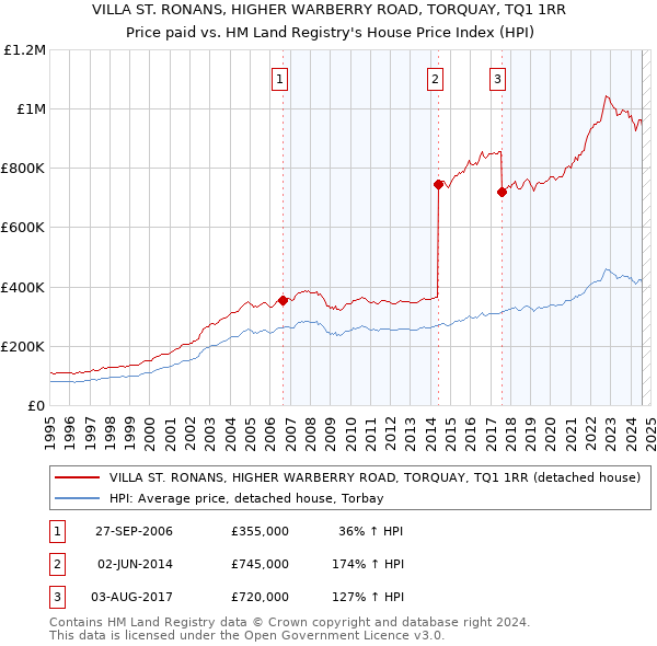 VILLA ST. RONANS, HIGHER WARBERRY ROAD, TORQUAY, TQ1 1RR: Price paid vs HM Land Registry's House Price Index