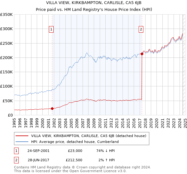 VILLA VIEW, KIRKBAMPTON, CARLISLE, CA5 6JB: Price paid vs HM Land Registry's House Price Index