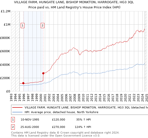 VILLAGE FARM, HUNGATE LANE, BISHOP MONKTON, HARROGATE, HG3 3QL: Price paid vs HM Land Registry's House Price Index