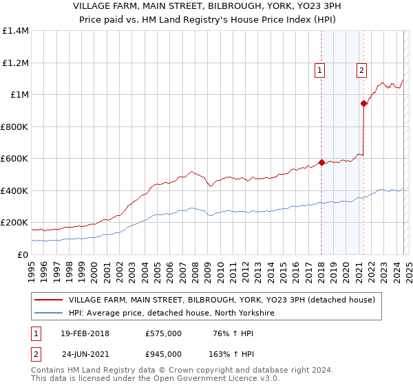 VILLAGE FARM, MAIN STREET, BILBROUGH, YORK, YO23 3PH: Price paid vs HM Land Registry's House Price Index