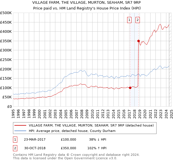 VILLAGE FARM, THE VILLAGE, MURTON, SEAHAM, SR7 9RP: Price paid vs HM Land Registry's House Price Index