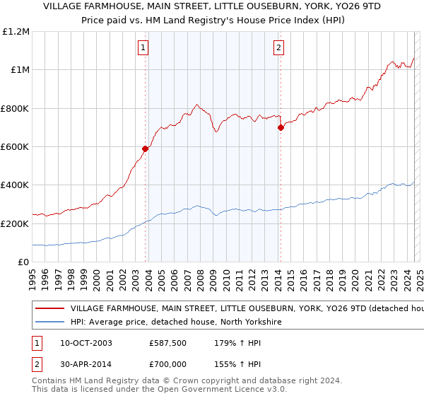 VILLAGE FARMHOUSE, MAIN STREET, LITTLE OUSEBURN, YORK, YO26 9TD: Price paid vs HM Land Registry's House Price Index