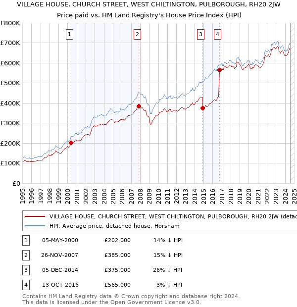 VILLAGE HOUSE, CHURCH STREET, WEST CHILTINGTON, PULBOROUGH, RH20 2JW: Price paid vs HM Land Registry's House Price Index