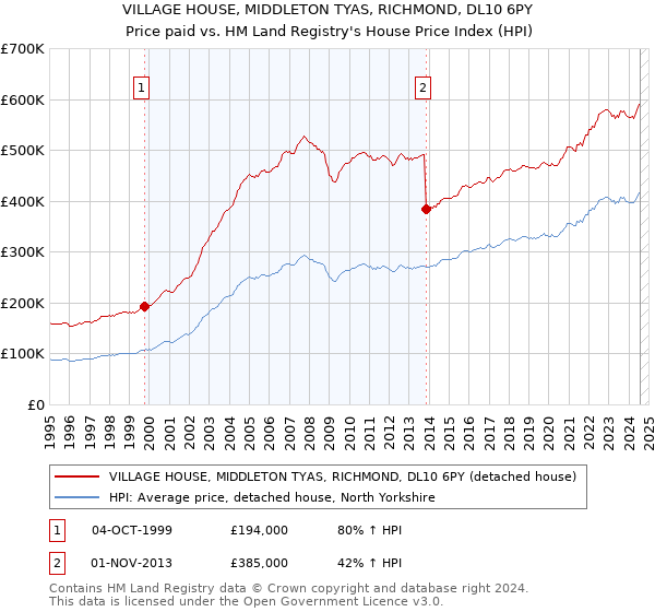 VILLAGE HOUSE, MIDDLETON TYAS, RICHMOND, DL10 6PY: Price paid vs HM Land Registry's House Price Index