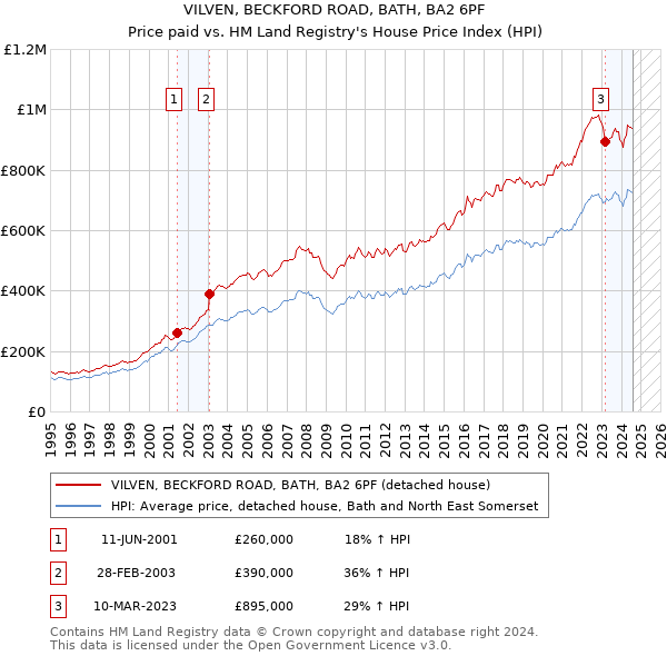 VILVEN, BECKFORD ROAD, BATH, BA2 6PF: Price paid vs HM Land Registry's House Price Index