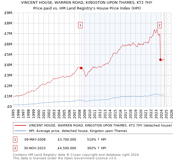 VINCENT HOUSE, WARREN ROAD, KINGSTON UPON THAMES, KT2 7HY: Price paid vs HM Land Registry's House Price Index