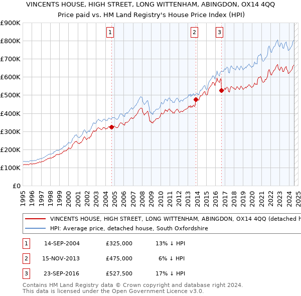 VINCENTS HOUSE, HIGH STREET, LONG WITTENHAM, ABINGDON, OX14 4QQ: Price paid vs HM Land Registry's House Price Index