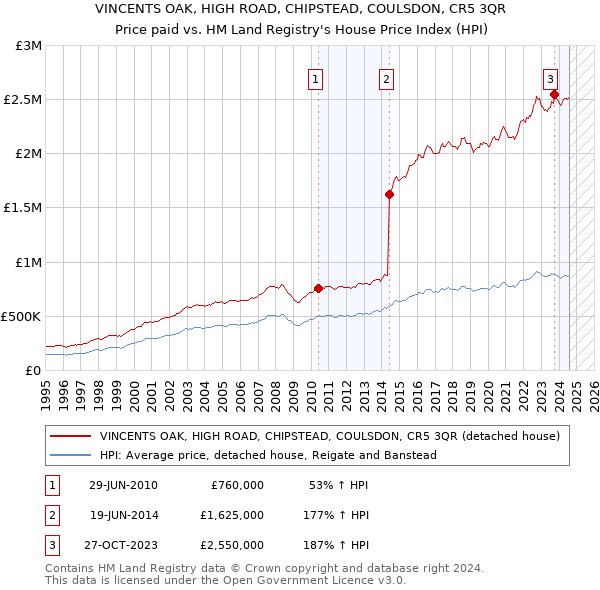 VINCENTS OAK, HIGH ROAD, CHIPSTEAD, COULSDON, CR5 3QR: Price paid vs HM Land Registry's House Price Index