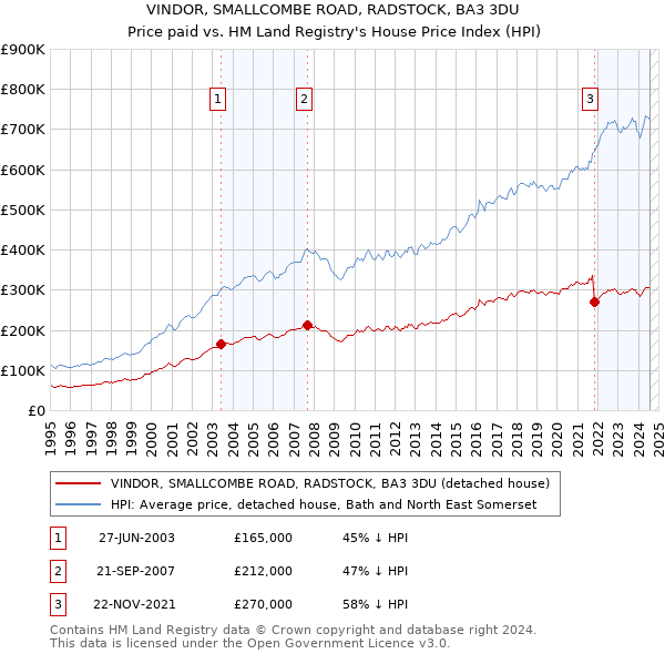 VINDOR, SMALLCOMBE ROAD, RADSTOCK, BA3 3DU: Price paid vs HM Land Registry's House Price Index