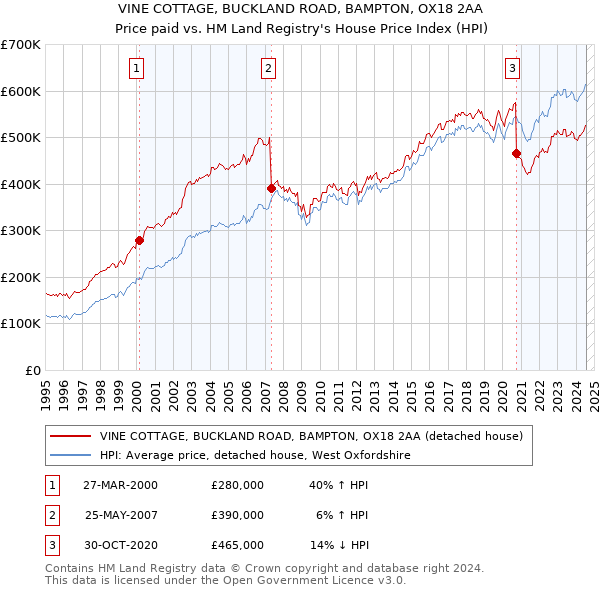 VINE COTTAGE, BUCKLAND ROAD, BAMPTON, OX18 2AA: Price paid vs HM Land Registry's House Price Index