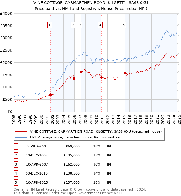 VINE COTTAGE, CARMARTHEN ROAD, KILGETTY, SA68 0XU: Price paid vs HM Land Registry's House Price Index