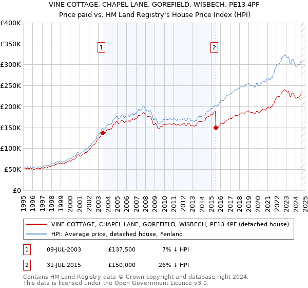 VINE COTTAGE, CHAPEL LANE, GOREFIELD, WISBECH, PE13 4PF: Price paid vs HM Land Registry's House Price Index