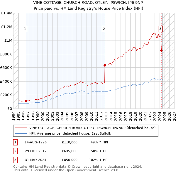 VINE COTTAGE, CHURCH ROAD, OTLEY, IPSWICH, IP6 9NP: Price paid vs HM Land Registry's House Price Index