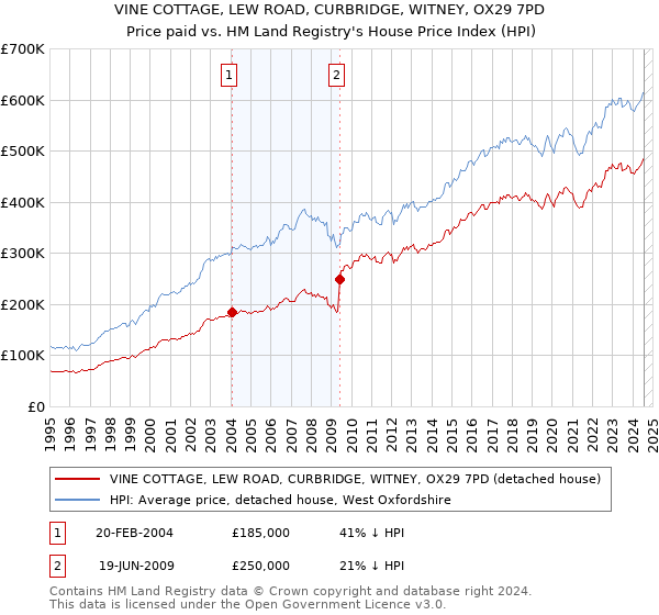 VINE COTTAGE, LEW ROAD, CURBRIDGE, WITNEY, OX29 7PD: Price paid vs HM Land Registry's House Price Index